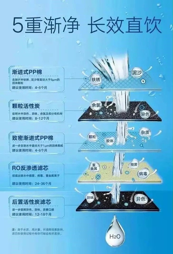 反渗透净水机滤芯过滤流程图