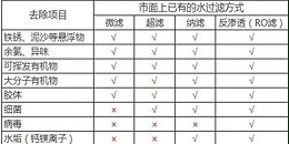 如何选购净水器：安全的水 VS 健康的水