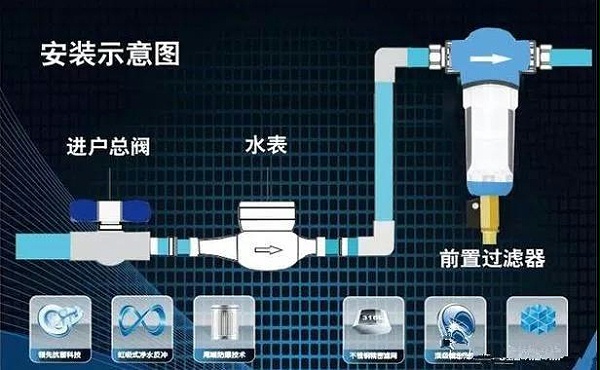 前置净水