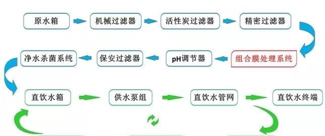 分质供水净化流程