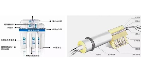 净水器/净水机到底哪种效果好？