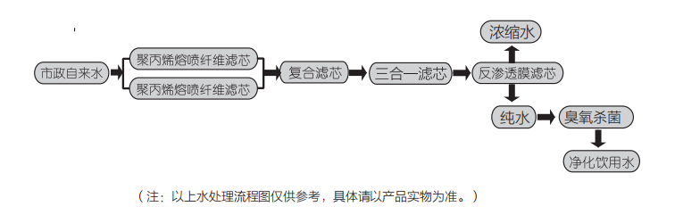 浩泽JZY-A5B2-G2(HDW)净水器制水工艺流程图