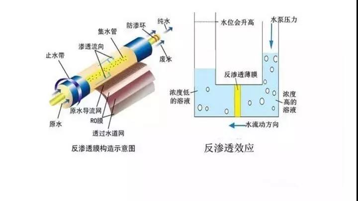 ro反渗透净水器原理图图片