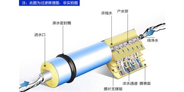 净水器（纯水机）为什么要出废水？