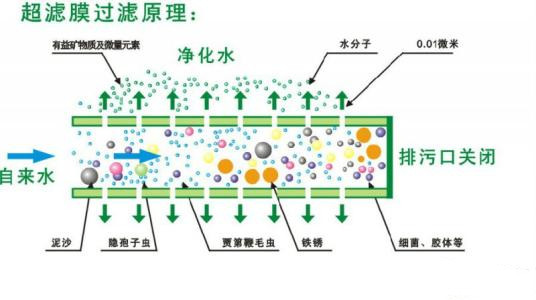 超滤膜原理图