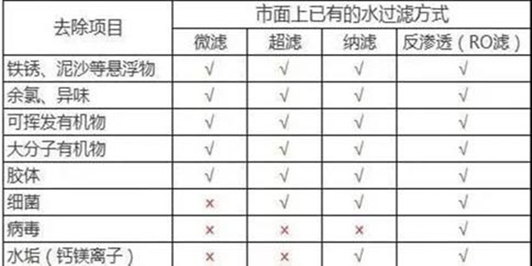 如何选购净水器：安全的水 VS 健康的水