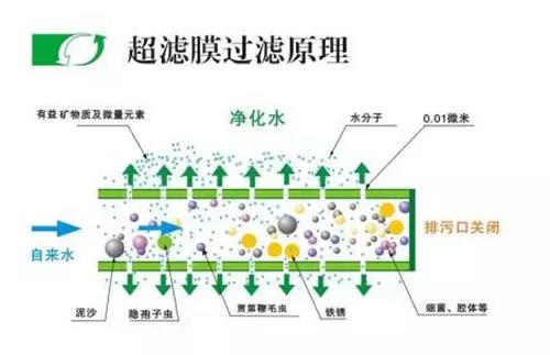 超滤膜过滤原理