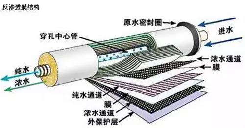 反渗透膜结构