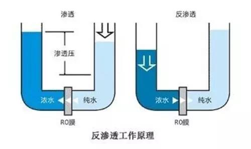 反渗透工作原理