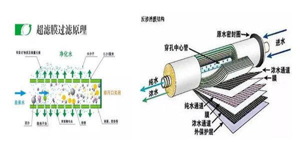 RO净水机和超滤净水机哪种更适用