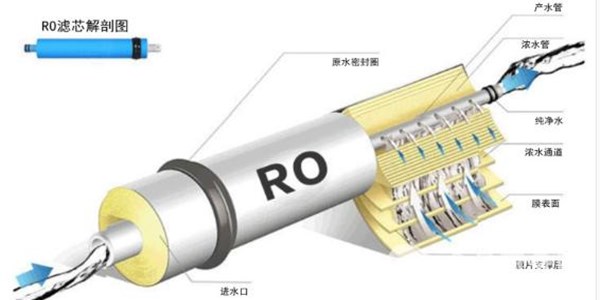 什么是RO反渗透技术